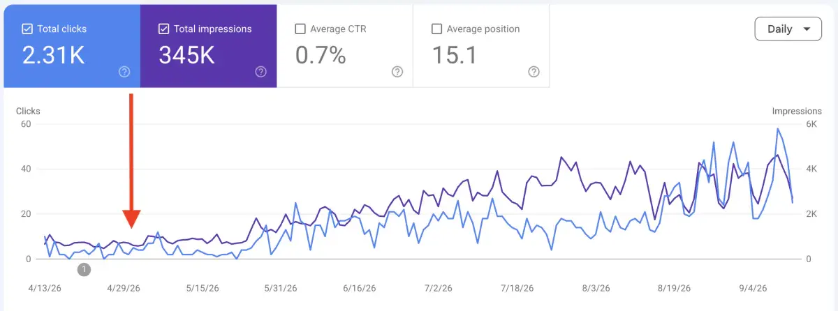 Google Search Console chart: a client growing to 2.31K clicks and 345K impressions after starting with PulseRank